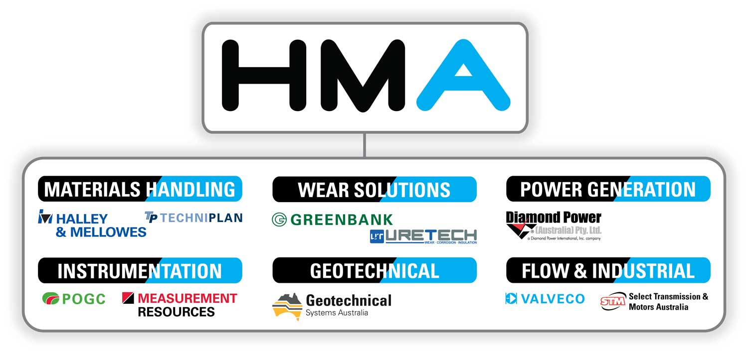 hma group format