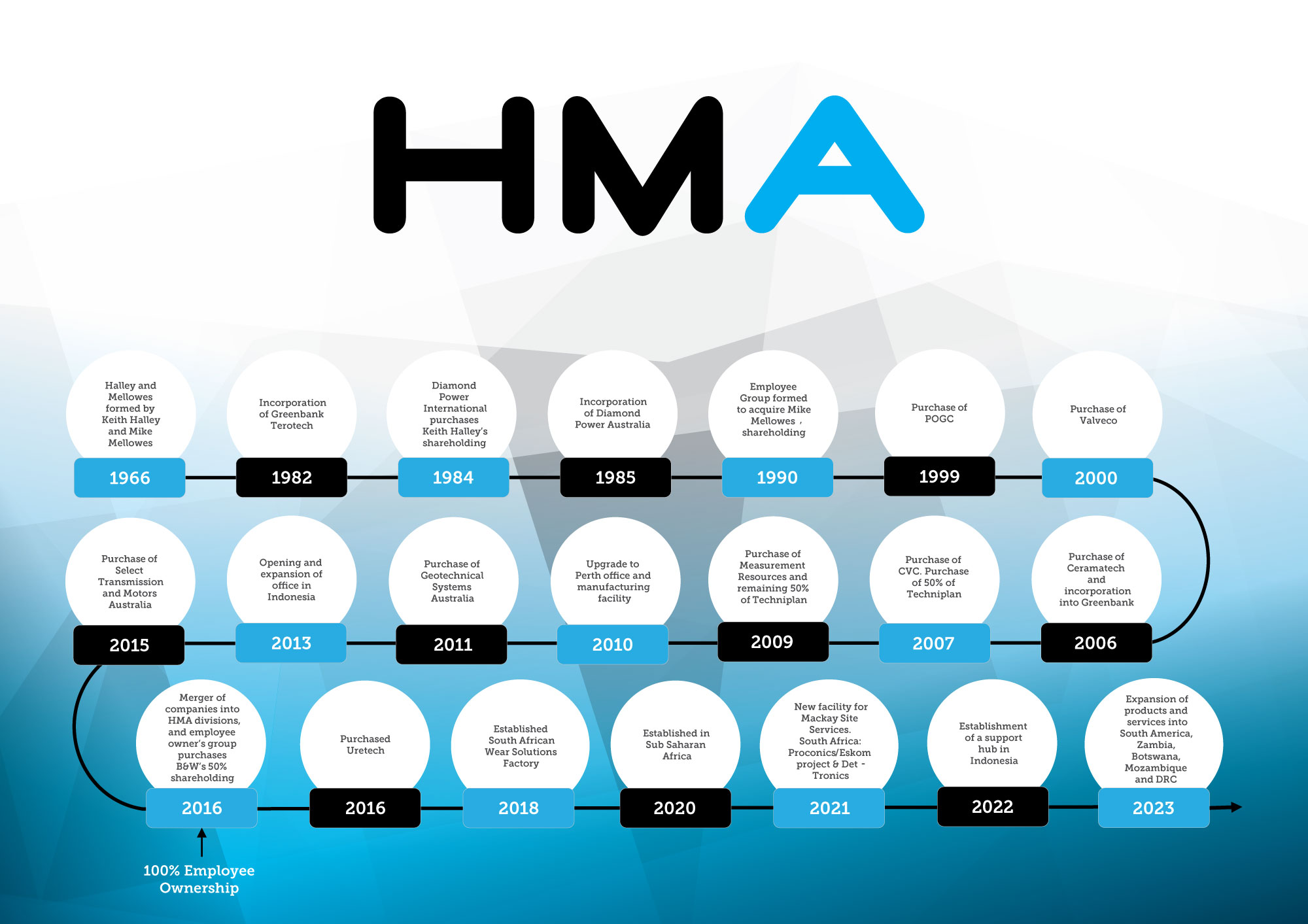 HMA Group Timeline